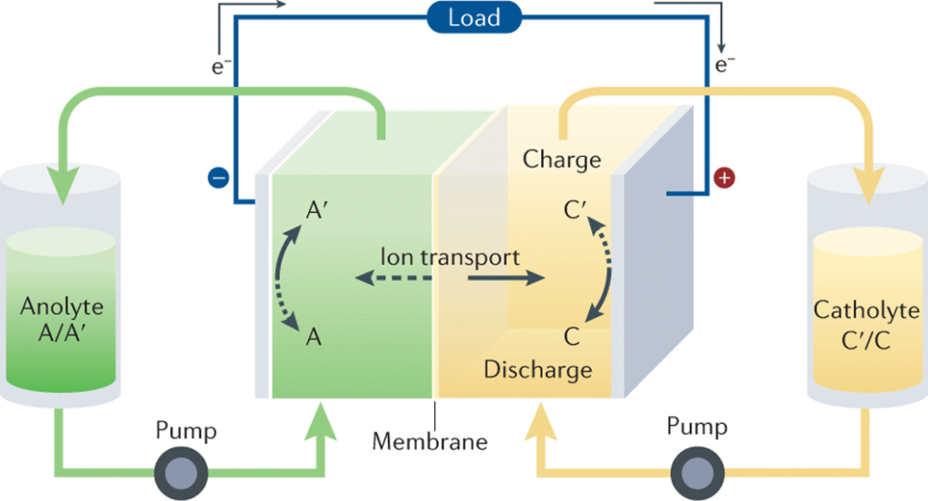 flow battery