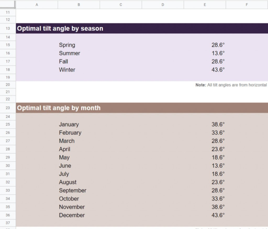 optimal tilt angle by month 