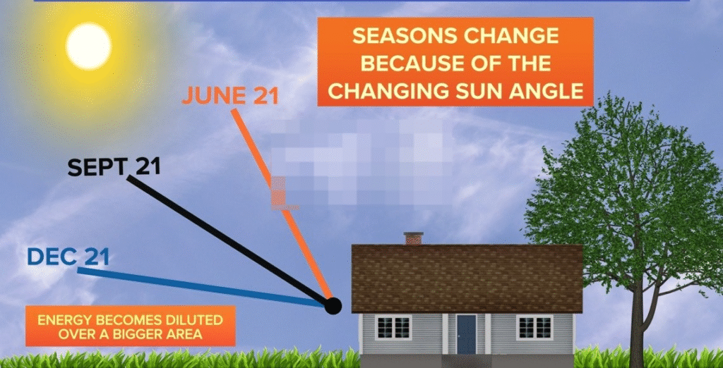 angle change because of season change