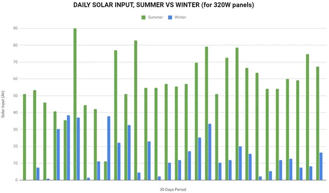summer VS winter output