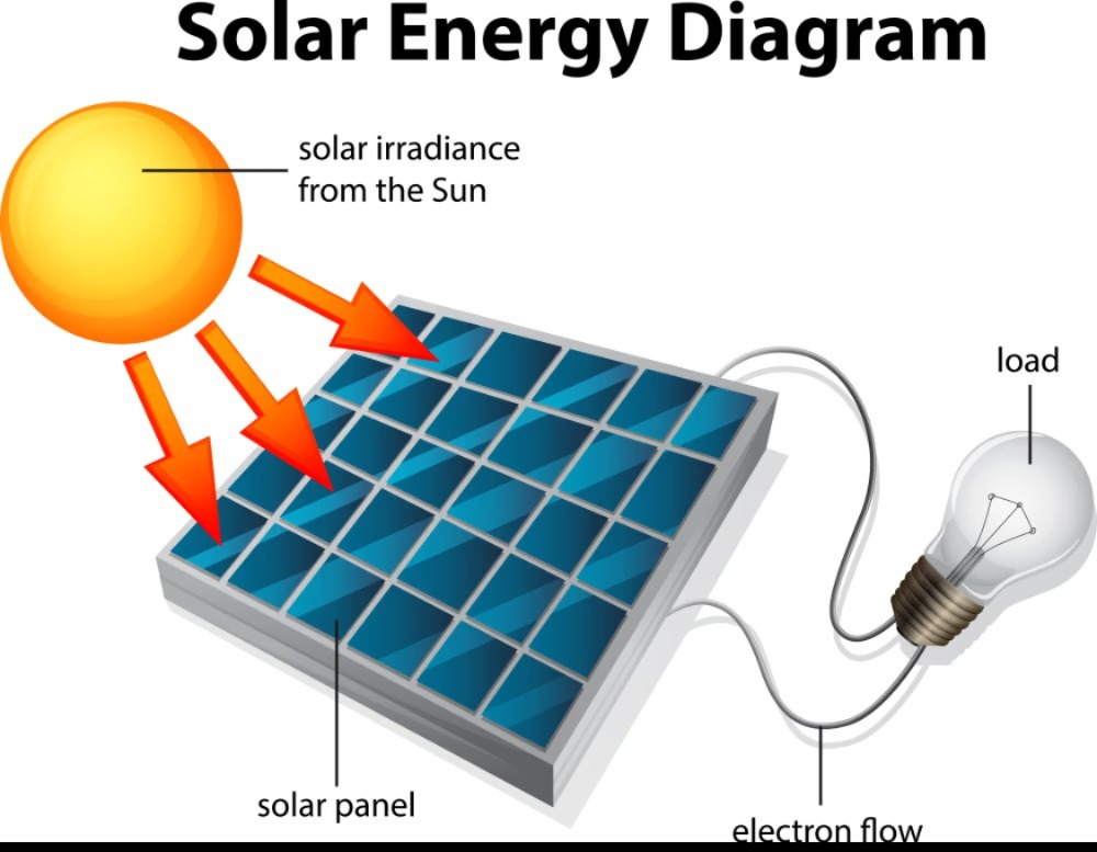 Why Go Solar with Duke Energy?