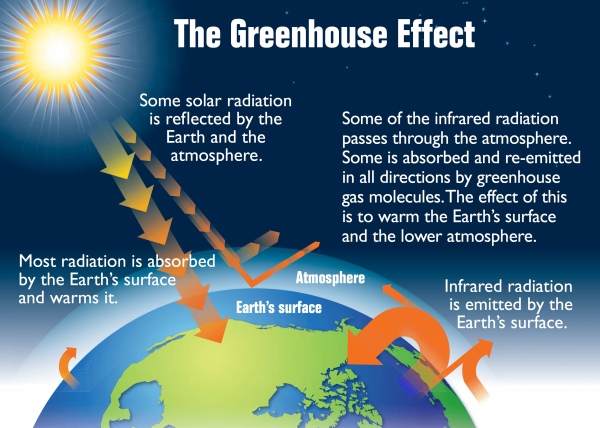 the green house effect