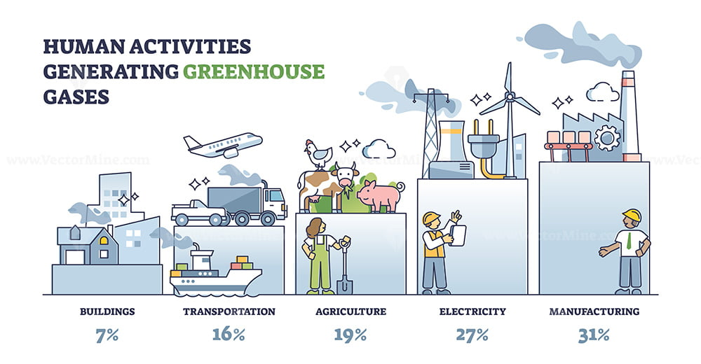 human activities increasing green house effect